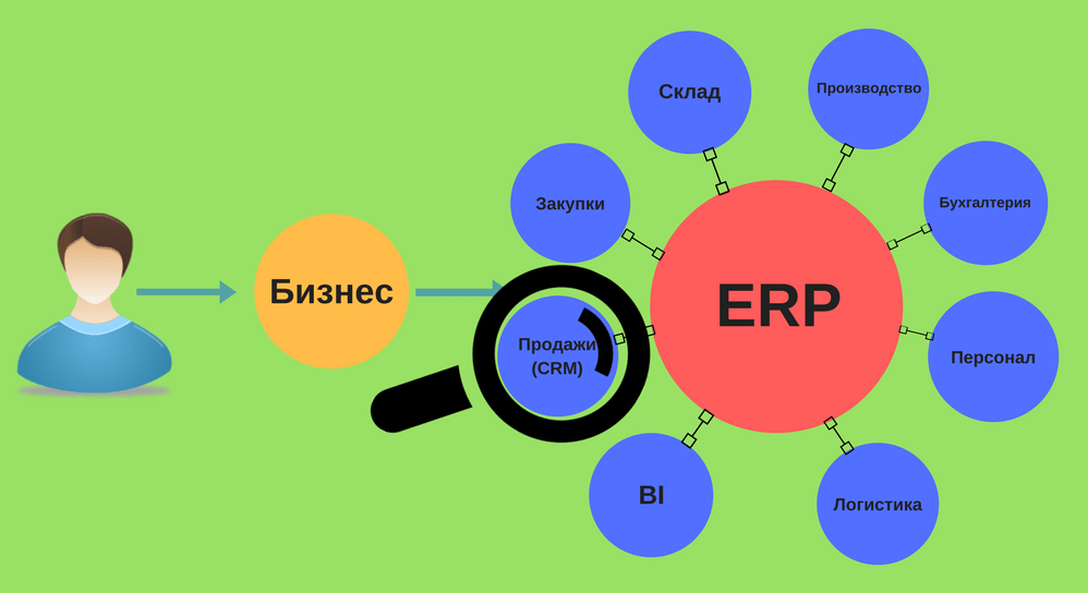 Бизнес регион в 1с erp что это такое