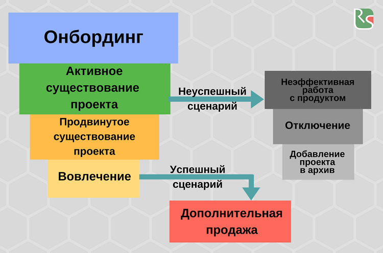 Чем занимается customer success manager. Смотреть фото Чем занимается customer success manager. Смотреть картинку Чем занимается customer success manager. Картинка про Чем занимается customer success manager. Фото Чем занимается customer success manager