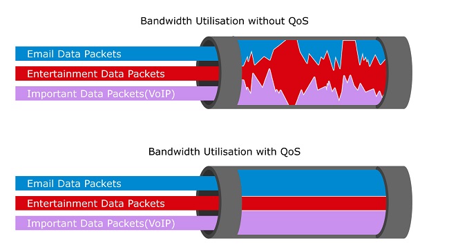 voIP, the scheme which compares bandwidth utilization with and without QoS