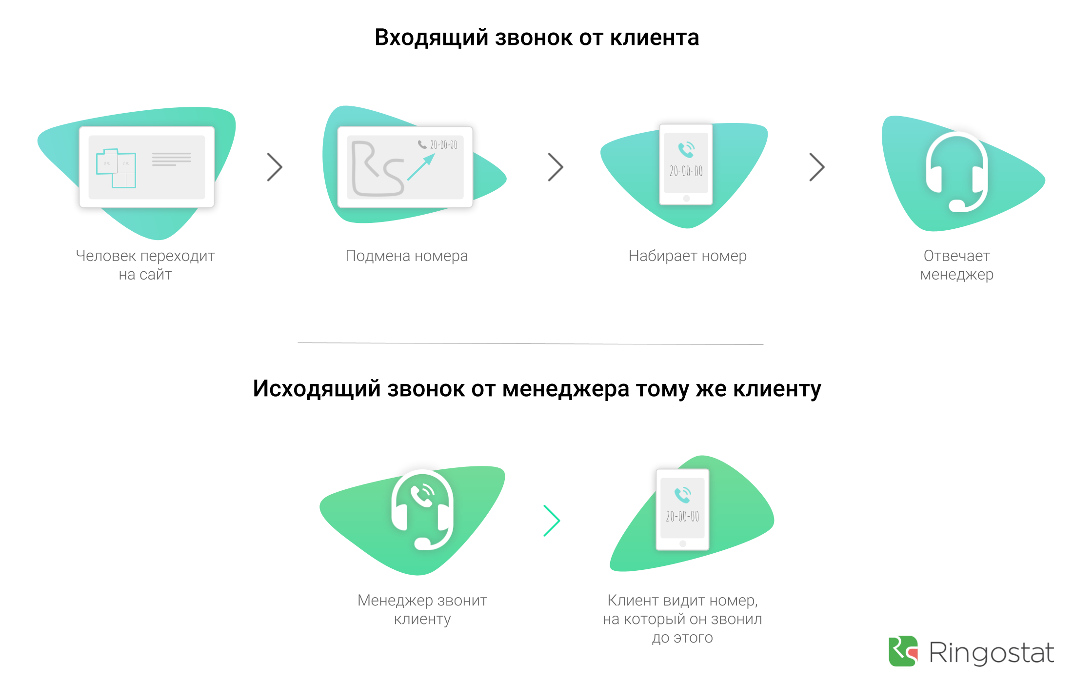 Подменный номер. Схема мошенничества с подменой номера. Схема подмены номера. Исходящий звонок клиенту. Подмена номера схема.