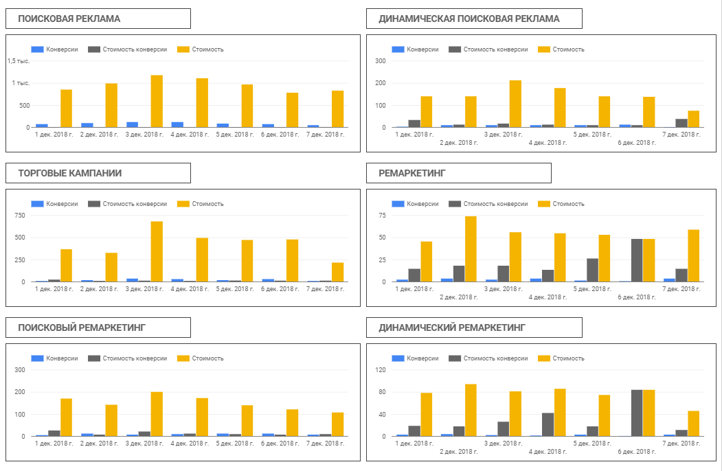 гистограммы в динамике google data studio