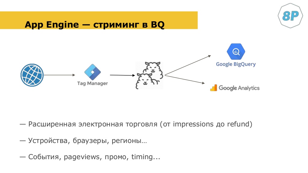 конспект осипов bigQuery