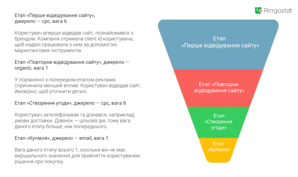 наскрізна аналітика Ringostat, налаштування цілей