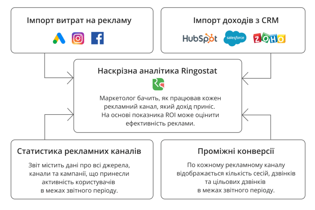 наскрізна аналітика Ringostat