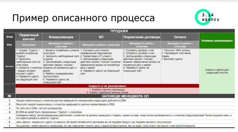 описать процесс продаж