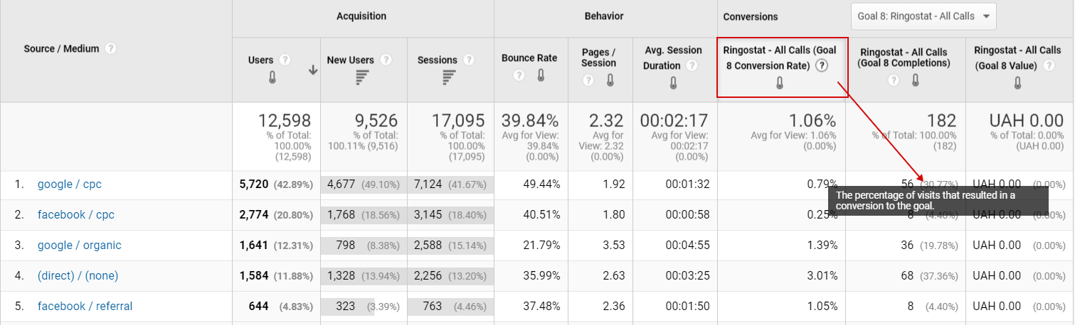 New and more relevant process of data collection, Google Analytics App+Web
