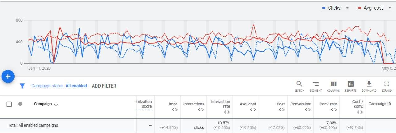 Example of a trend towards lower cost per click, Case study: сall tracking