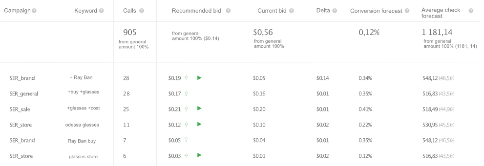 Bids management at Ringostat, example of report