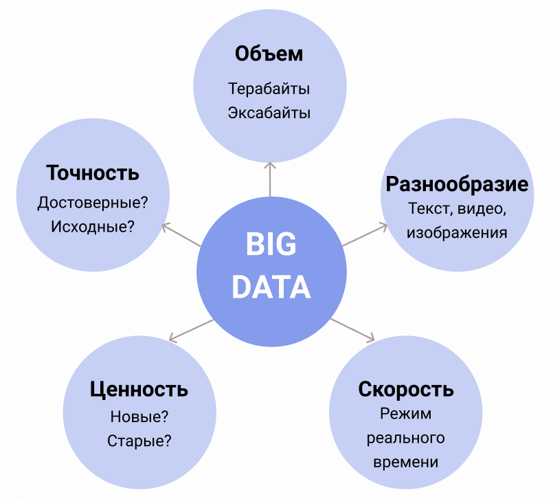 Словарь маркетолога: Что такое big data