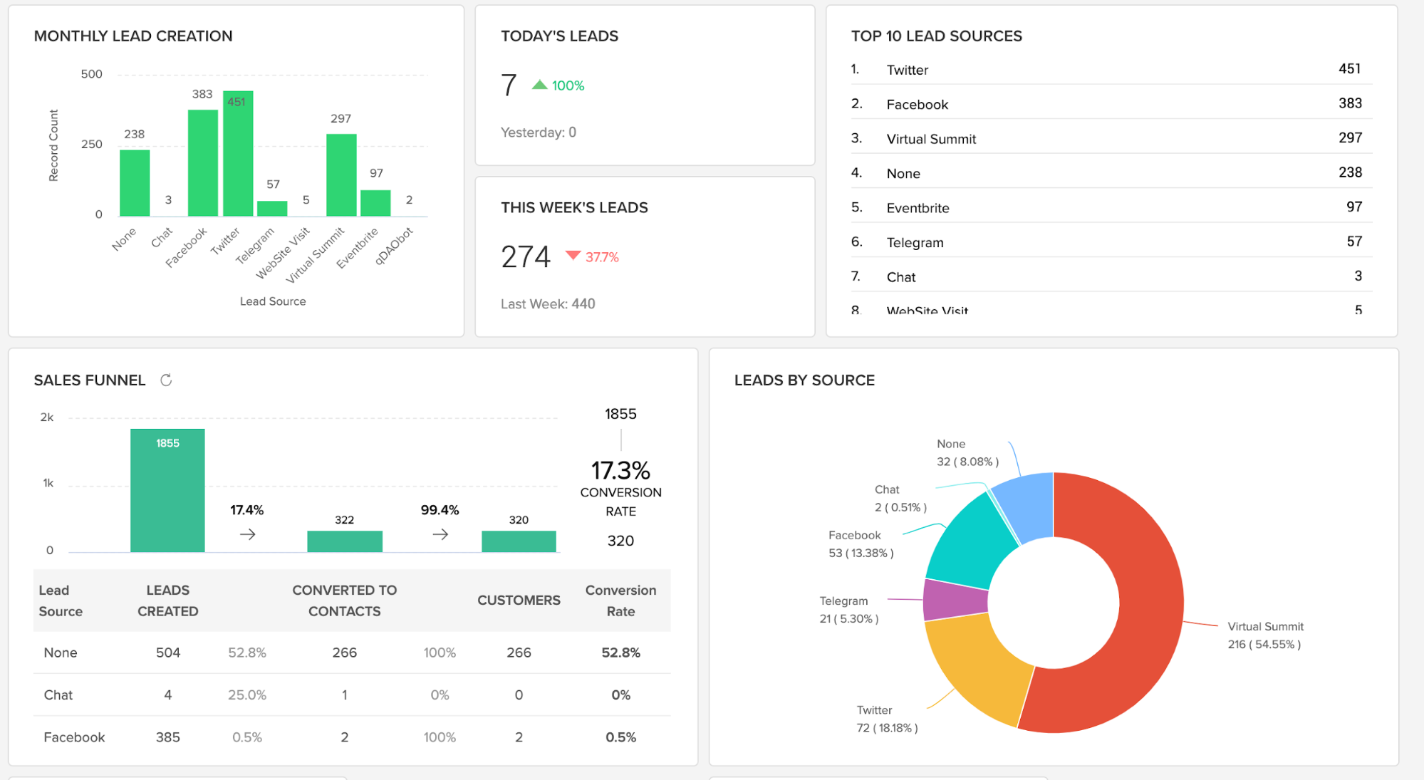 Example of reports that a user can find at Zoho CRM