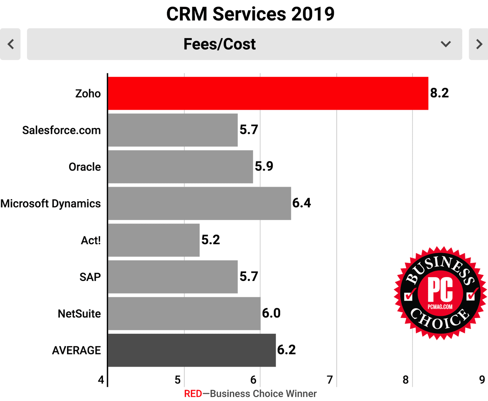 Zoho CRM has been named the winner of PCMag’s Business Choice Awards 2019