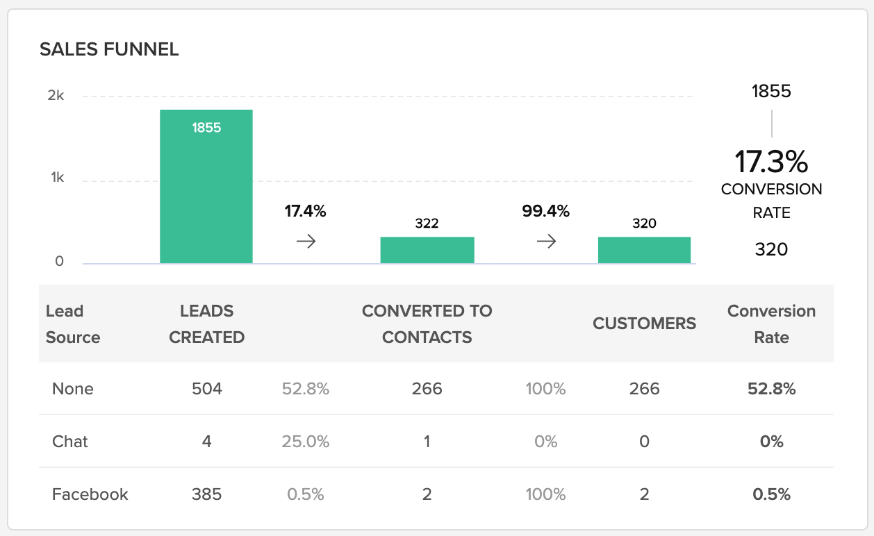 Плюсы Zoho CRM, zoho lead management software review,  zoho api insturctions, manual zoho crm