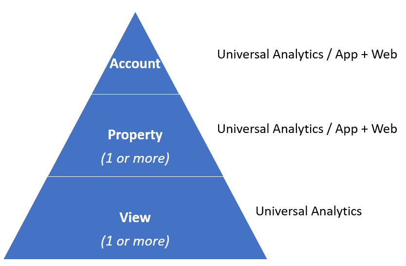 Отличия Google Analytics 4 App + Web и Universal Analytics — Представления