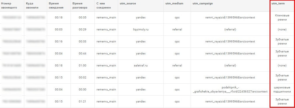 Отчеты аналитики звонков, аналитика веб сайтов