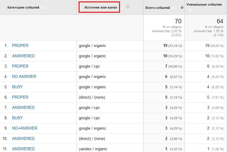 Пример отчета Google Analytics с данными по звонкам