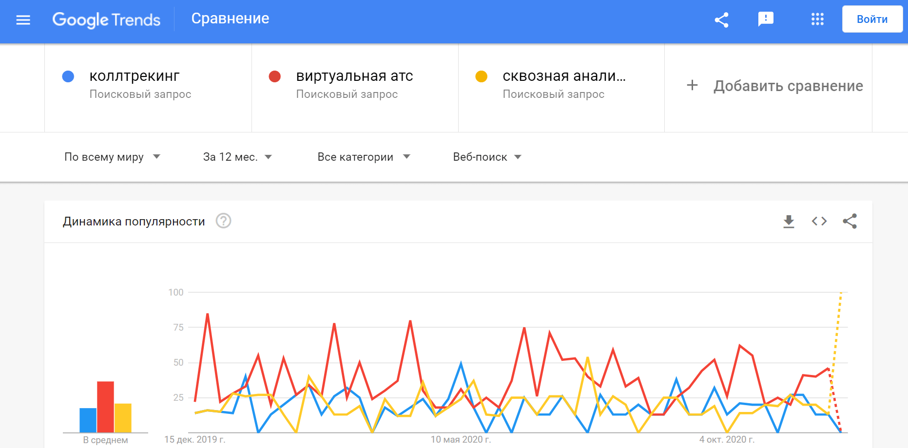 Количество запросов по Google Trends
