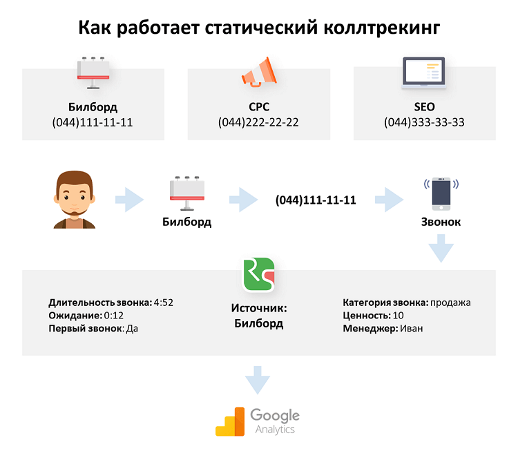 Принцип работы статического коллтрекинга