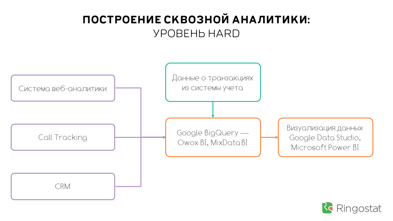 Комментарии аналитиков. Построение сквозной аналитики. Сквозная и веб Аналитика. Схема построения сквозной аналитики. Этапы сквозной аналитики.