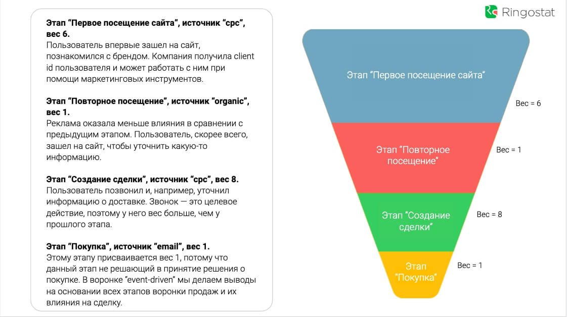 Сквозная аналитика и воронка продаж, сквозная аналитика как настроить, сквозная аналитика модели атрибуции