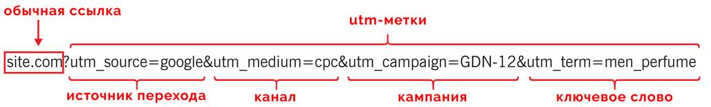Структура utm-меток, сквозная аналитика инструменты