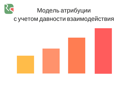 Модель атрибуции с учетом давности взаимодействия, как проводить сквозную аналитику, инструменты сквозной аналитики