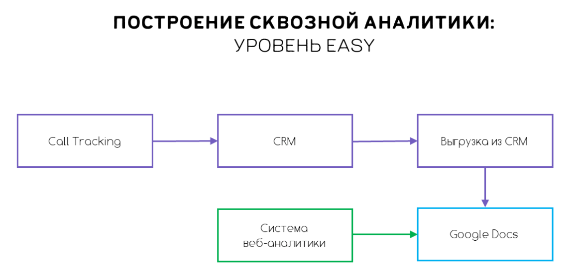 Схема построения сквозной аналитики, инструменты сквозной аналитики, сквозная аналитика на сайте