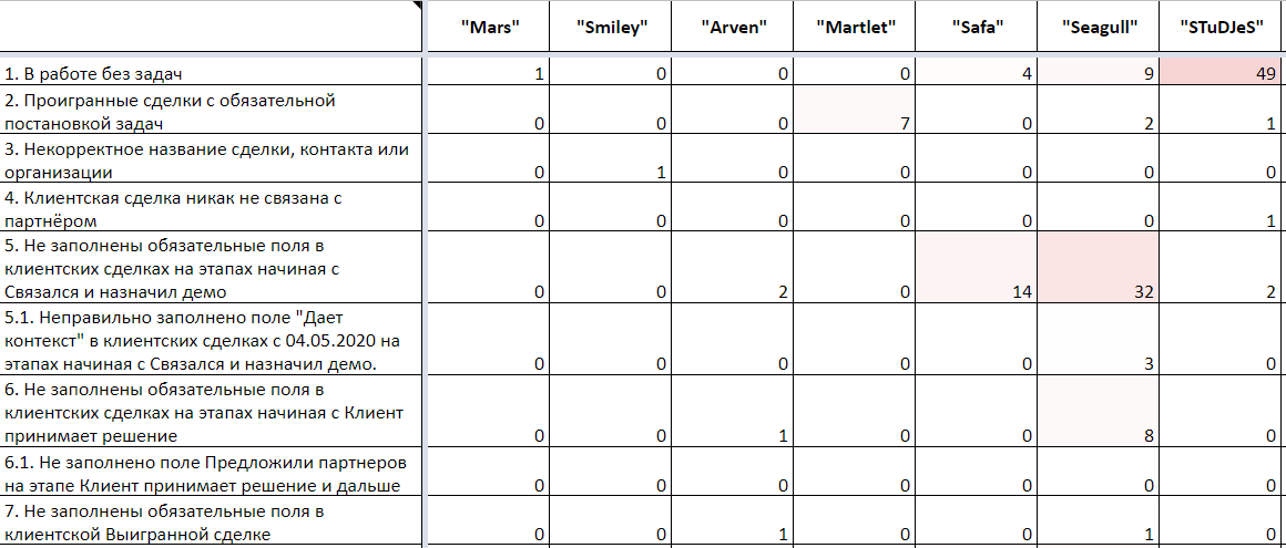 Отчет по ошибкам в CRM