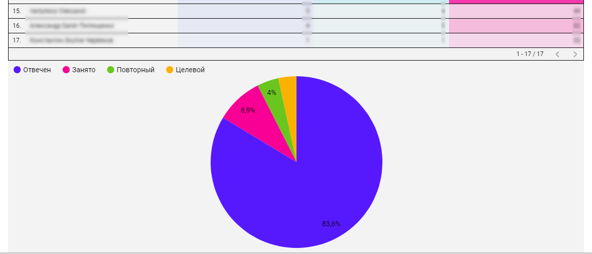 Отчет об эффективности сотрудников в Google Data Studio