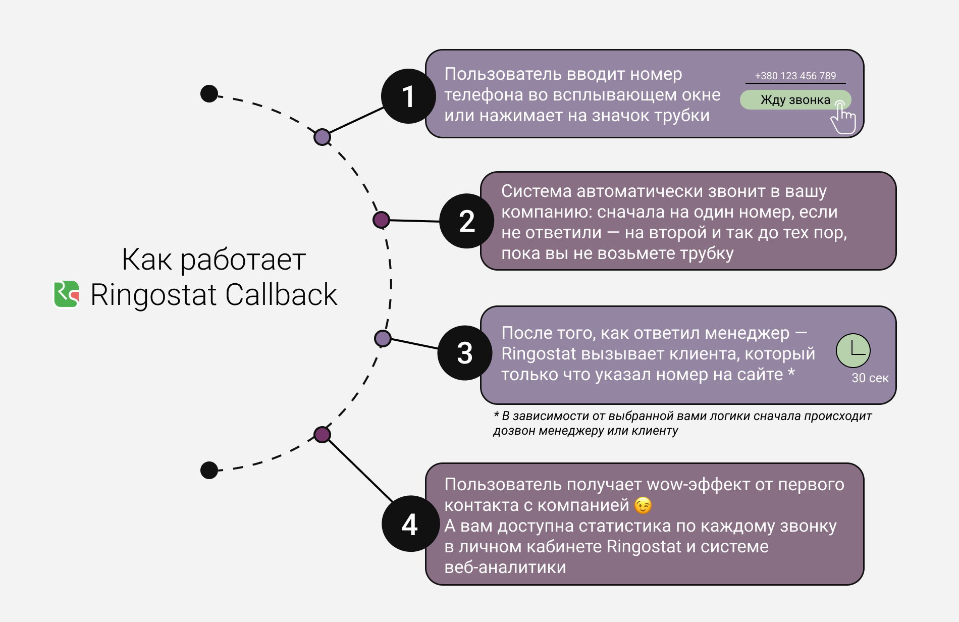callback, Принцип работы callback, схема, 5 полезных возможностей callback