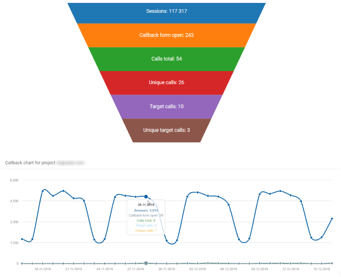 Callback form statistics — call tracking cards