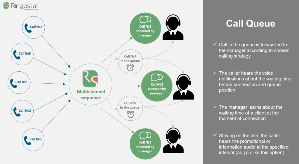 How the call queue works — call tracking cards