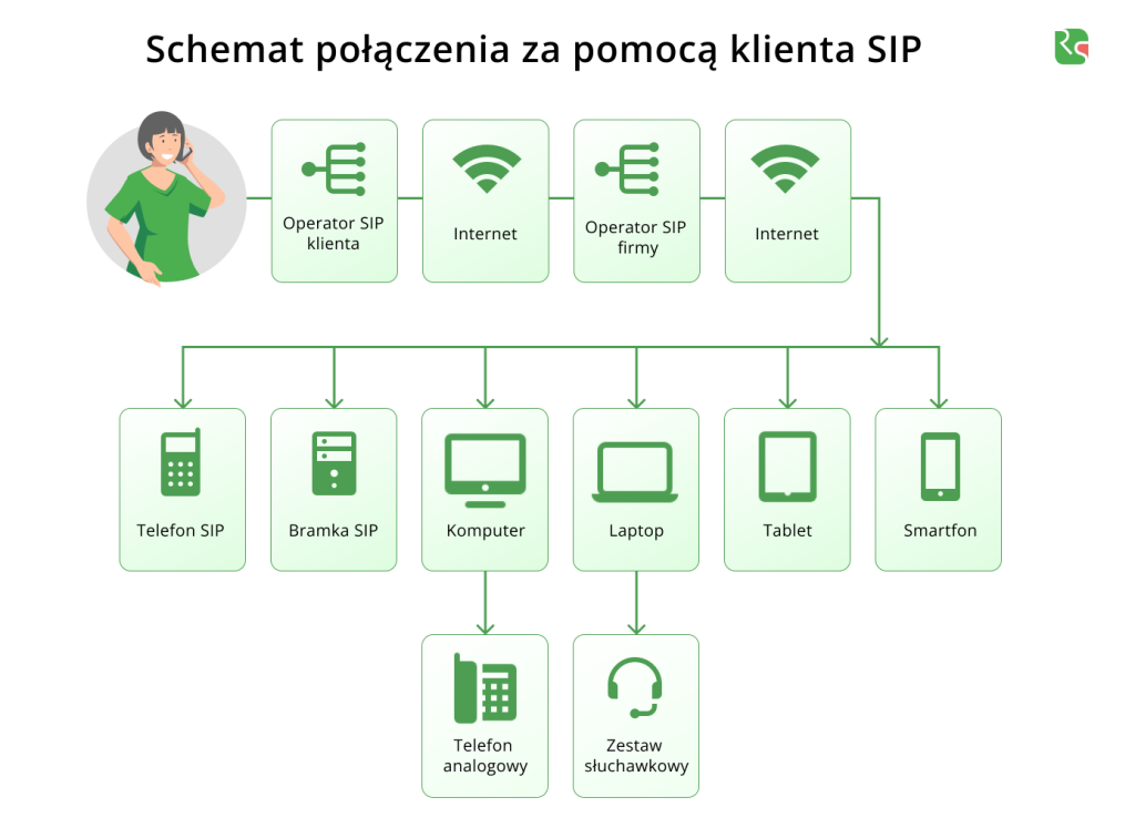 telefonia SIP, Schemat połączeń w telefonii sip