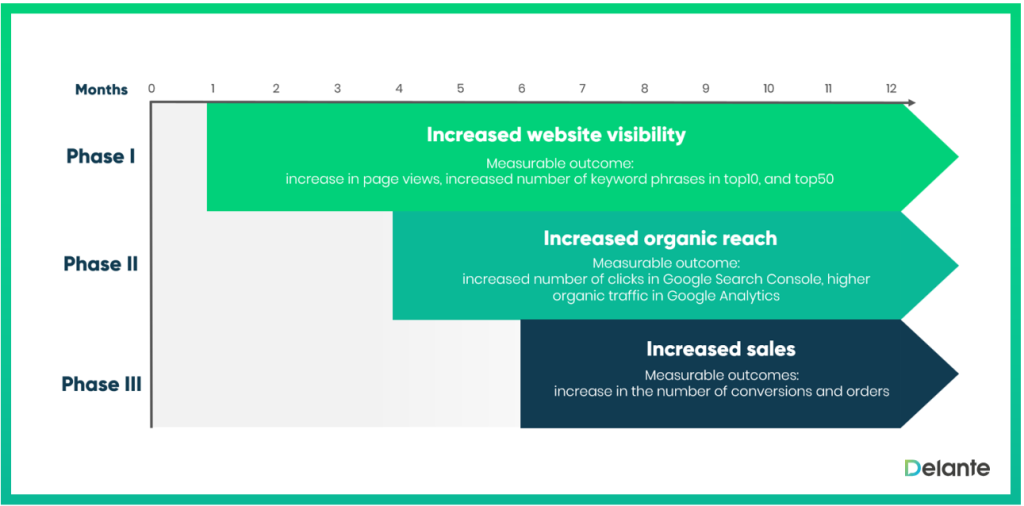 SEO Results — What Can You Expect From Optimizing Your Website