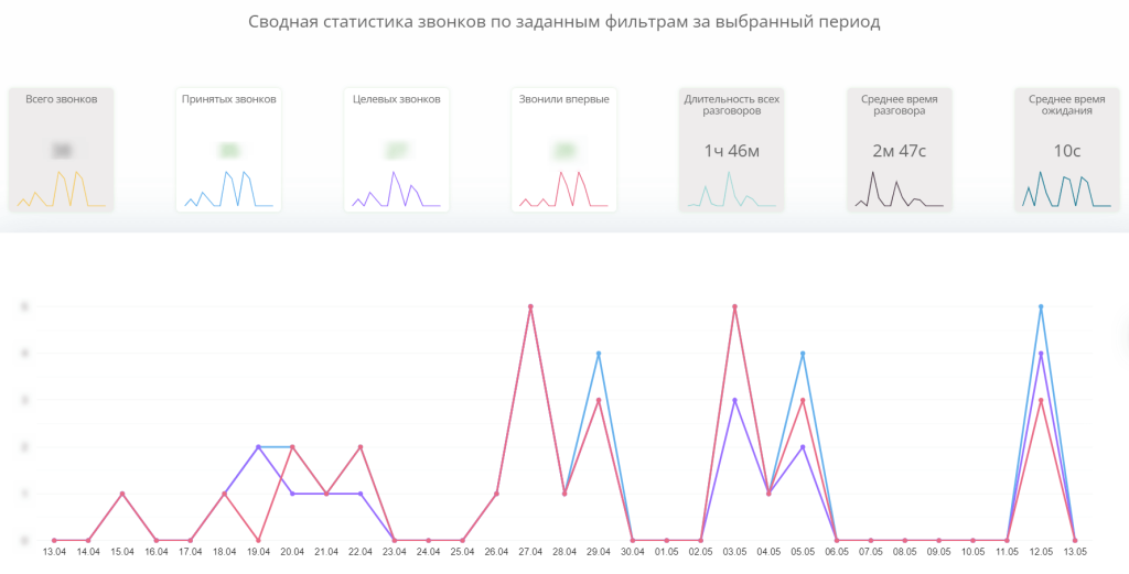 пример данных, которые можно увидеть в журнале звонков