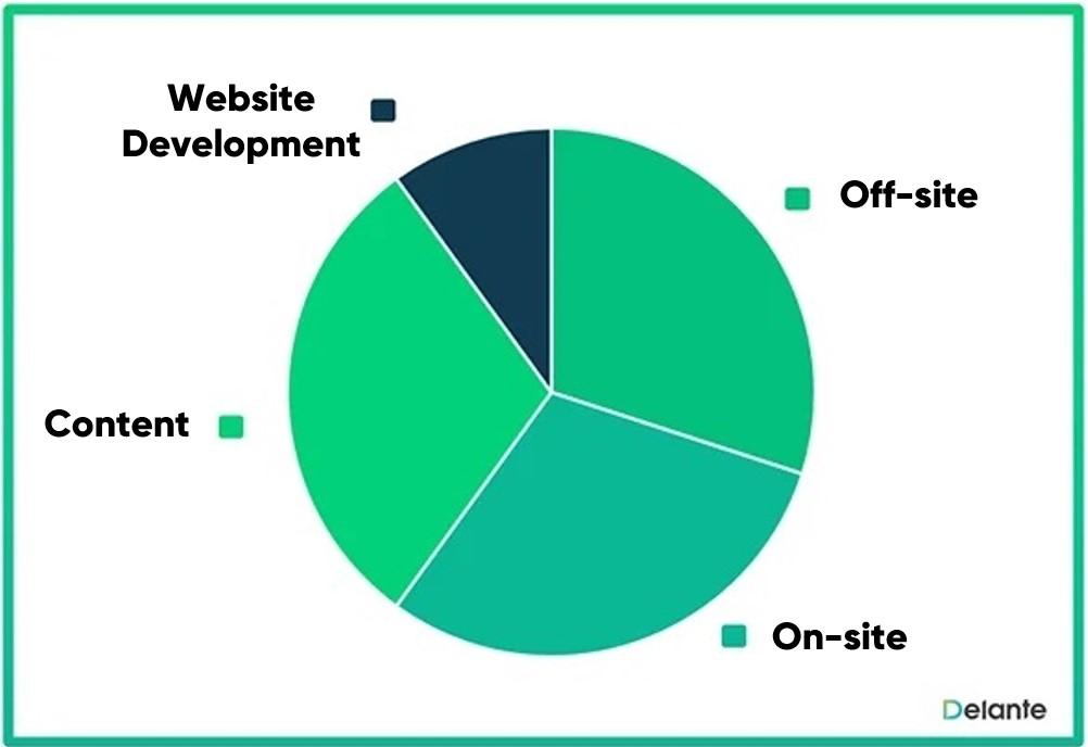 SEO — The Key Elements