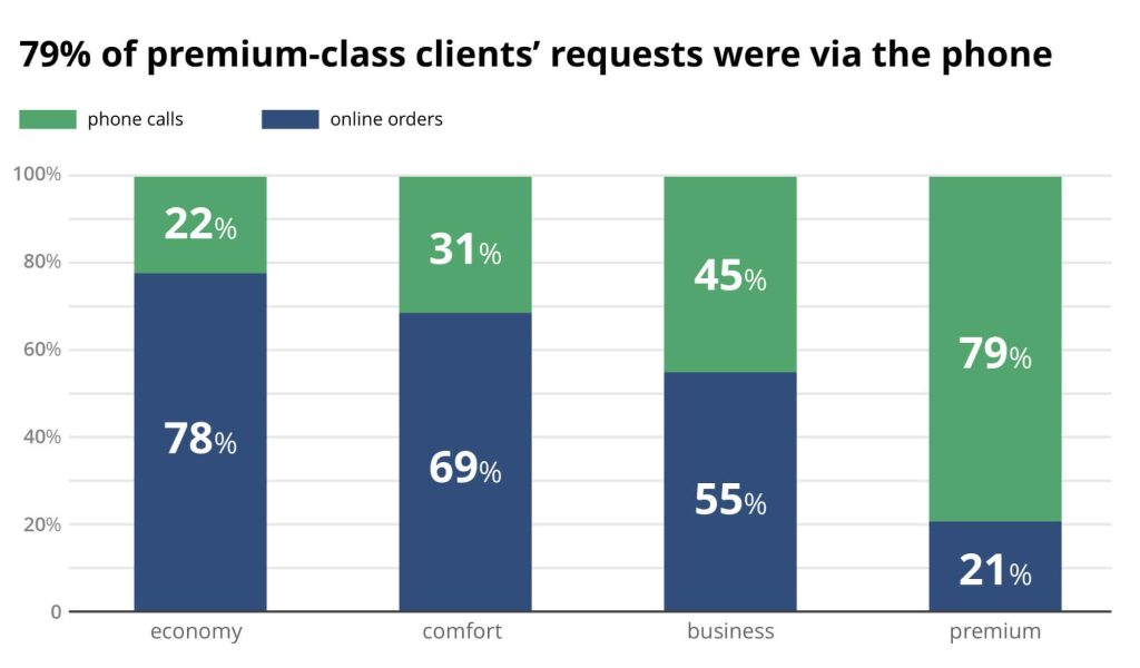 Ad Budget Getting you Nowhere, the statistics from our research which displays the premium-class customers call in most cases.