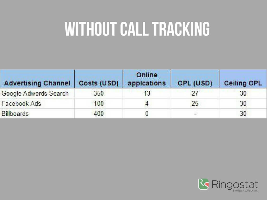 Ad Budget Getting you Nowhere, an example of data which you see not using call analytics