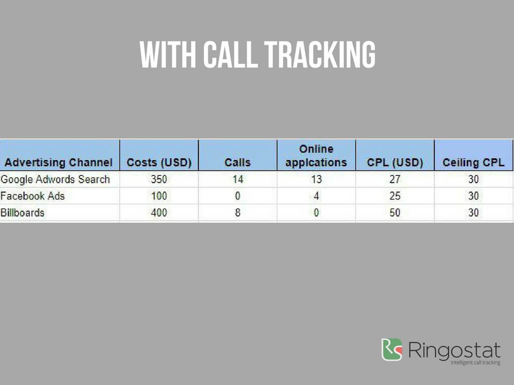 Ad Budget Getting you Nowhere, what you see by adding call data to reports