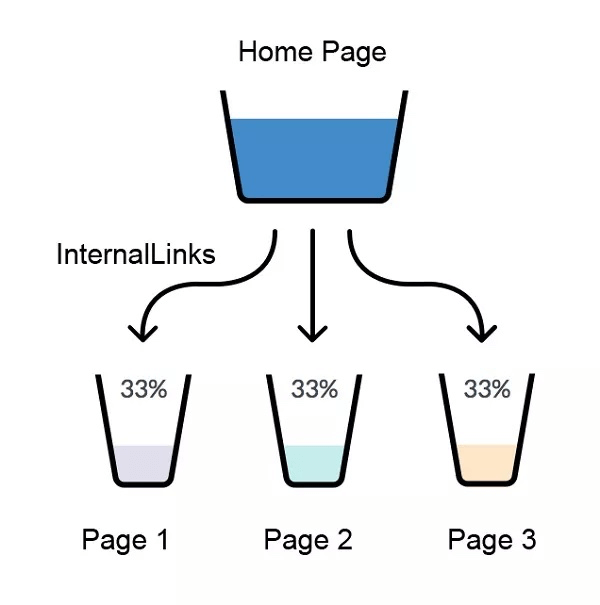 Establishes Architecture or Hierarchy of the Website