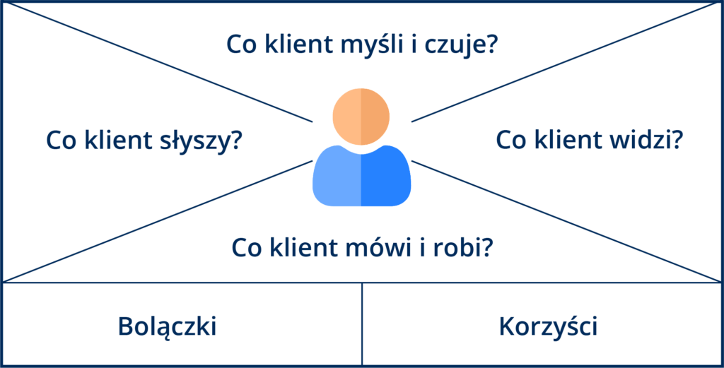  porady o Cold Mailingu, Przykład mapy empatii