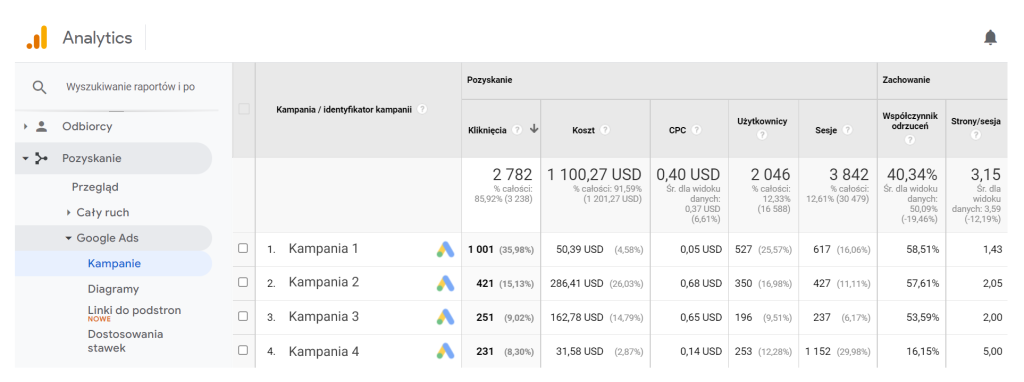 reklama PPC, Google Analytics, reklama pay per click