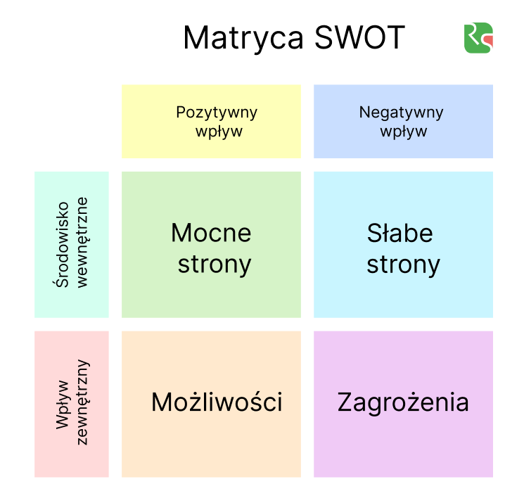 analiza SWOT, schemat
