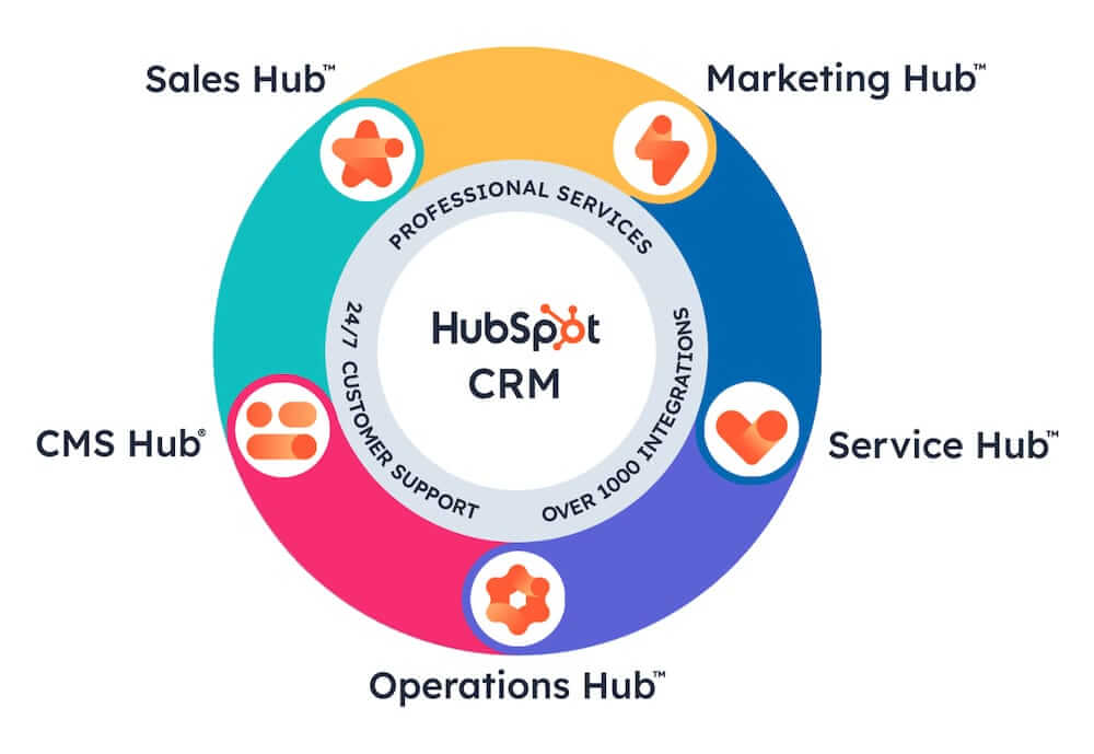 5 інтеграцій Ringostat з CRM, HubSpot