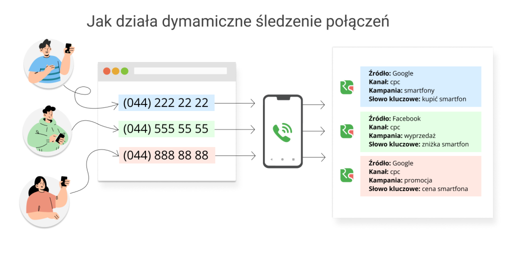 Case polskiej firmy sprzątającej, Przykład działania call trackingu