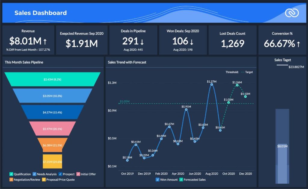 5 інтеграцій Ringostat з CRM, Zoho CRM приклад дашборду