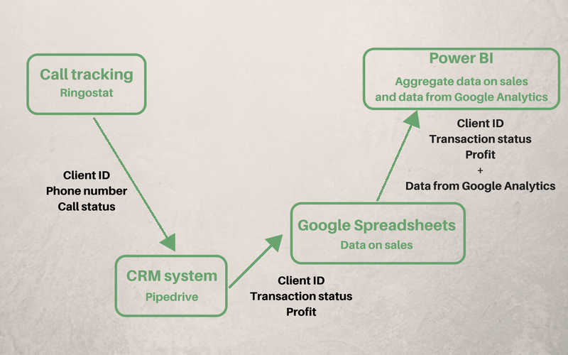 How To Implement Omnichannel Analytics: Instruction For Marketers, scheme