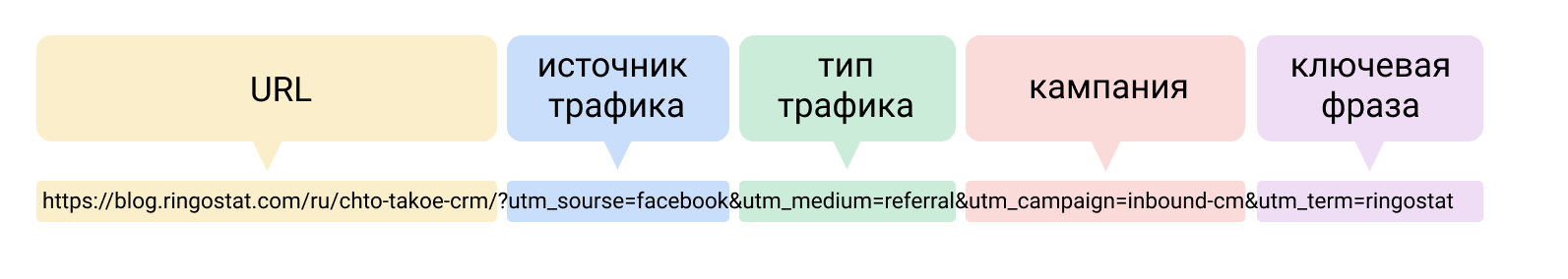 Как не слить рекламный бюджет, отслеживание трафика из рекламы, utm-метки