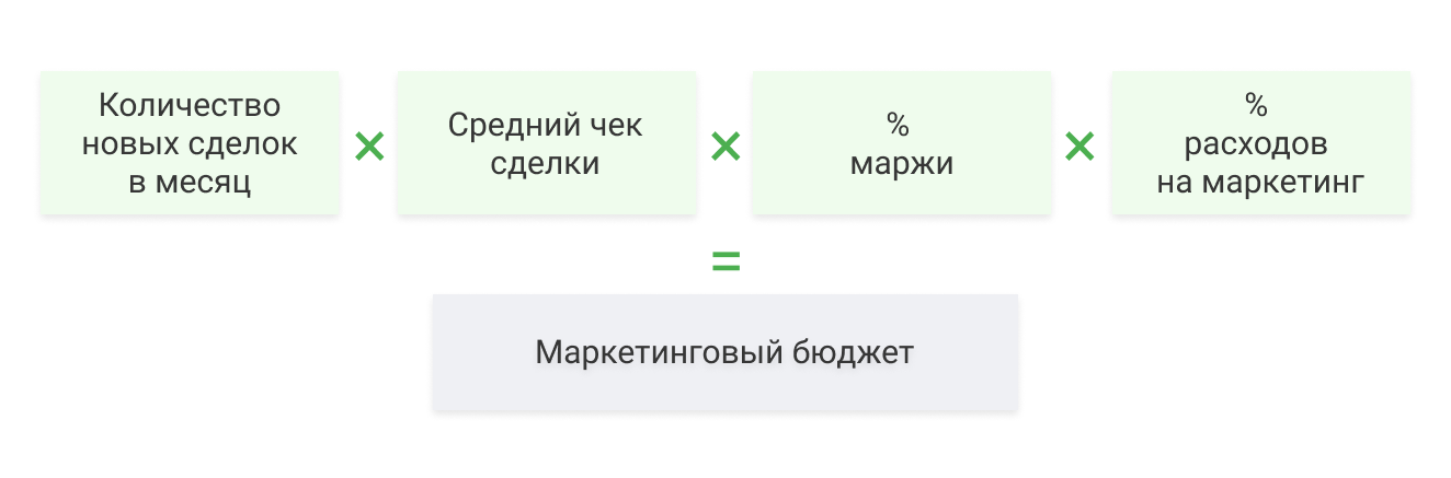 Как не слить рекламный бюджет: советы маркетологу и руководителю отдела продаж