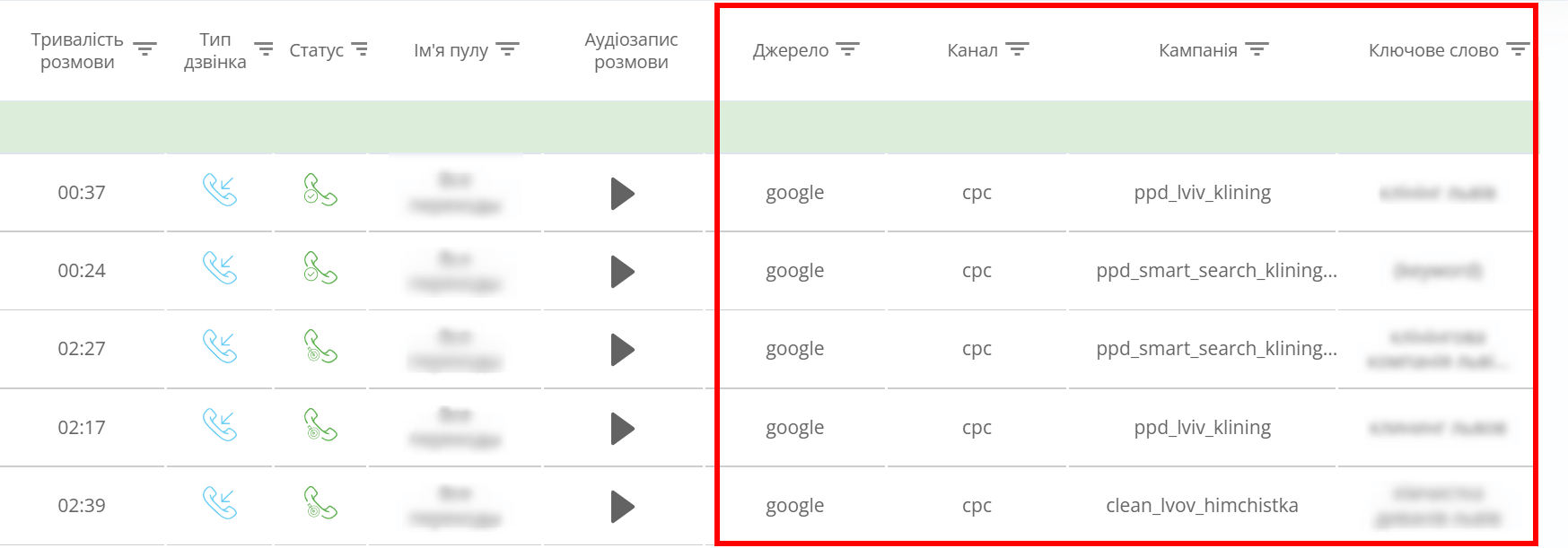 кейс: зниження вартості ліда, статистика