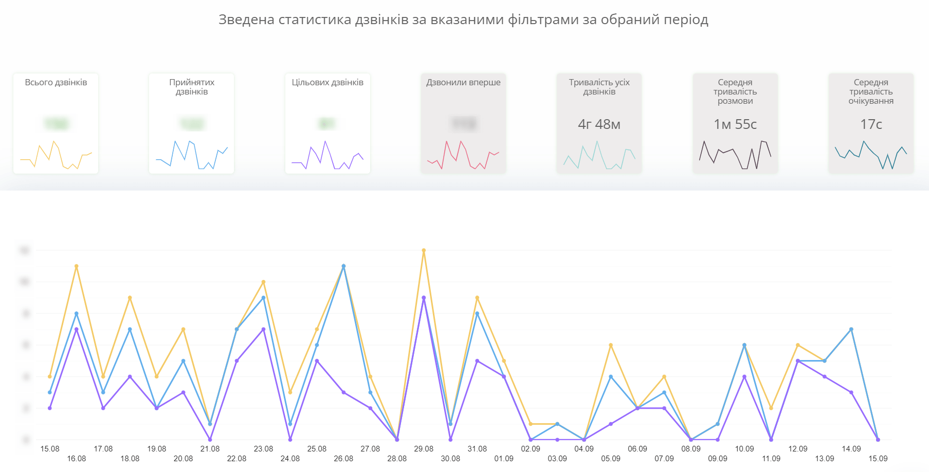 кейс: зниження вартості ліда, графік